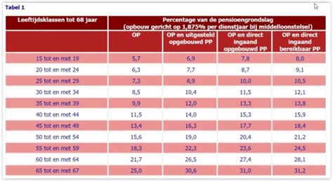 Pensioenleeftijd Portugal naar 68